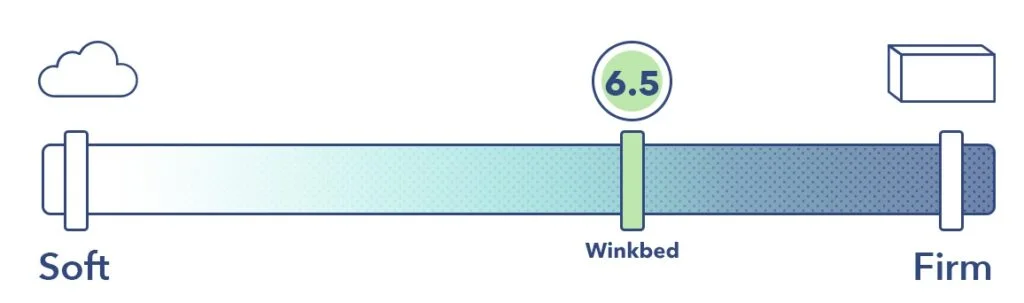 A firmness graphic showing the WinkBed mattress with a score of 6.5 out of 10