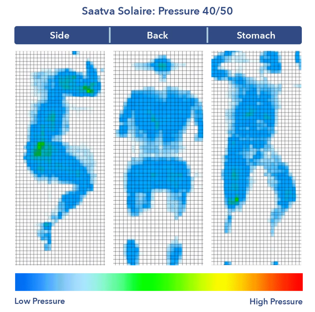Saatva Solaire 40 Pressure Map