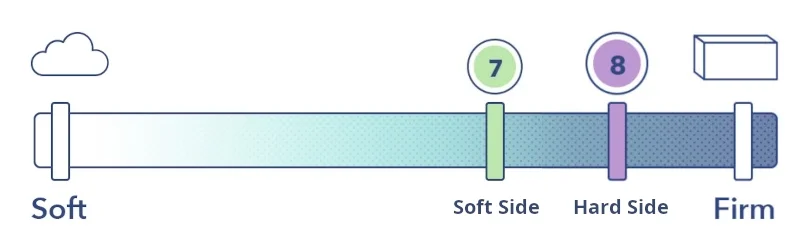 A graphic showing the firmness ratings of the soft & firm sides of a Nectar Kids Mattress