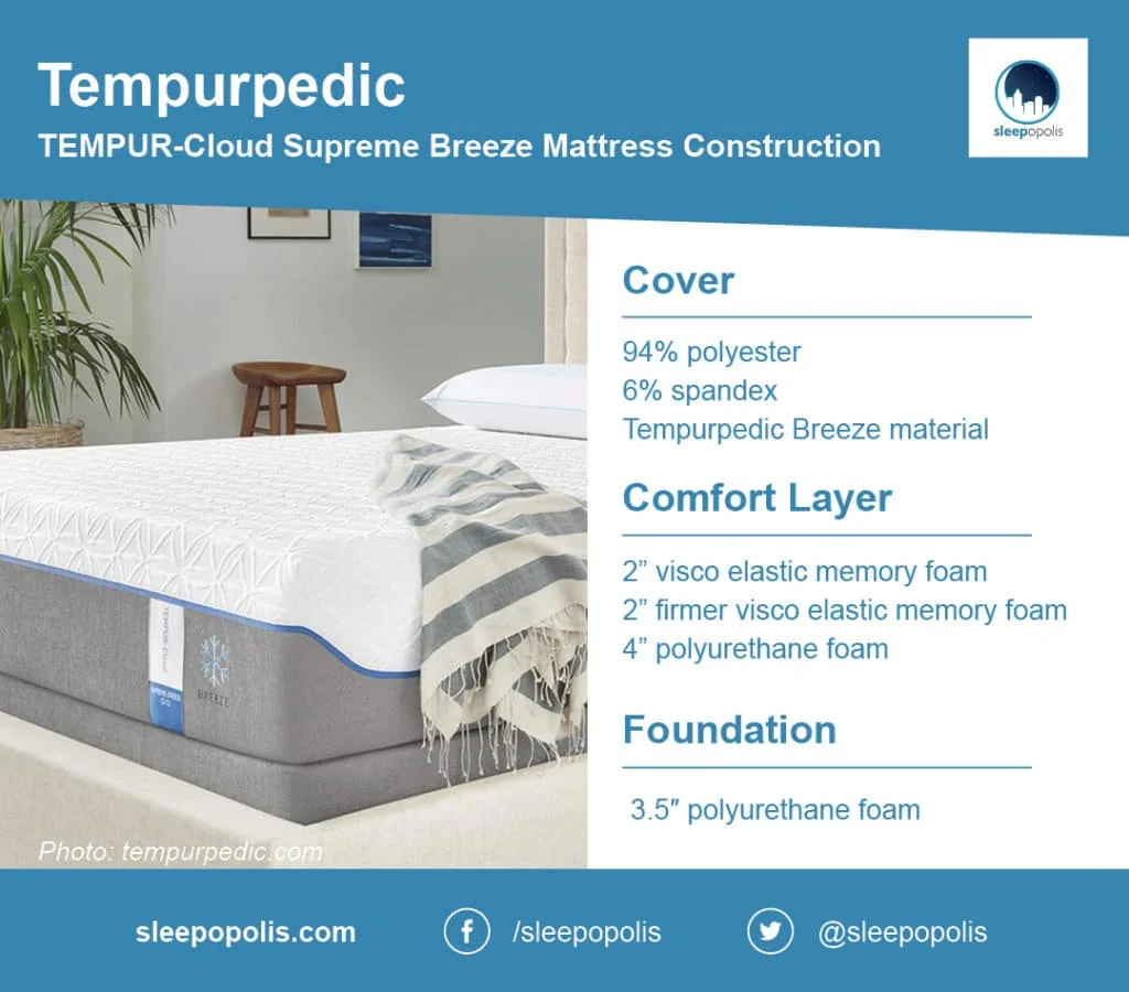 Tempurpedic mattress breakdown