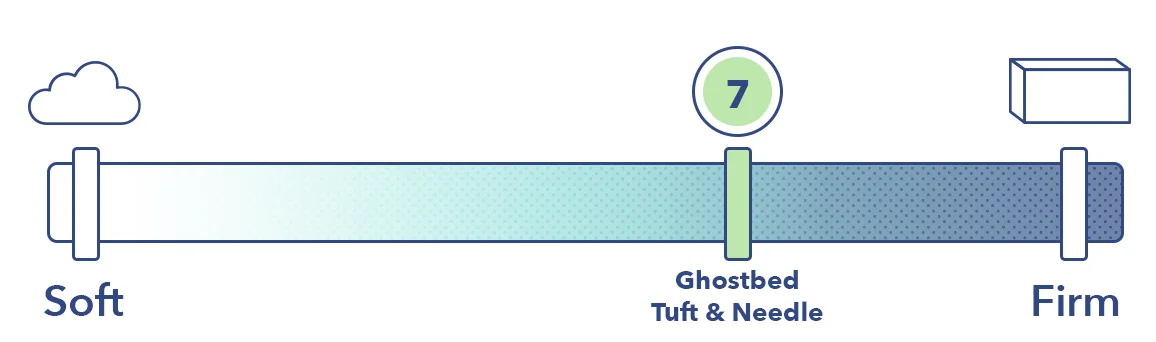 The GhostBed and the Tuft & Needle on the mattress firmness scale.