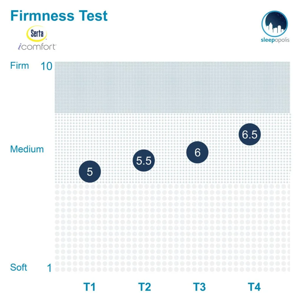 Serta iComfort Blue Firmness