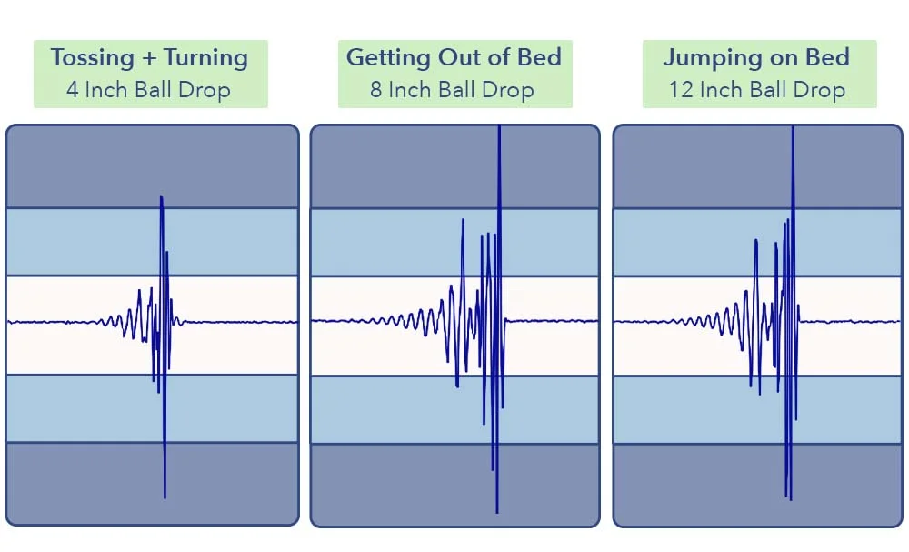 The Zinus Green Tea Memory Foam mattress's motion isolation test results.