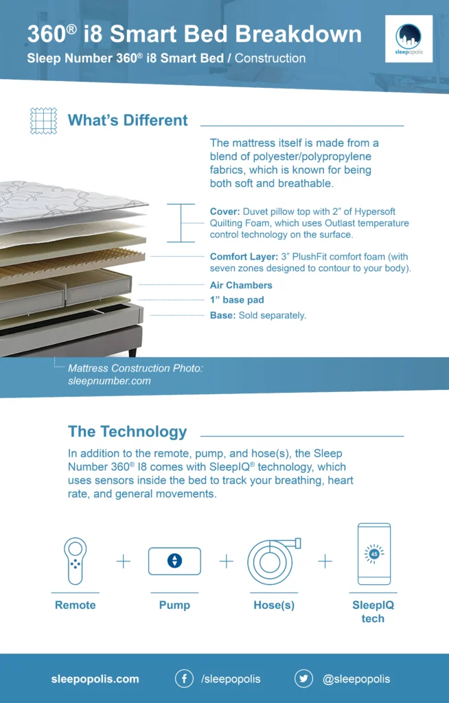 Sleep Number 360® i8 Smart Bed construction