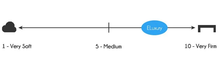 eLuxury mattress firmness - 7 out of 10 (10 being the most firm)