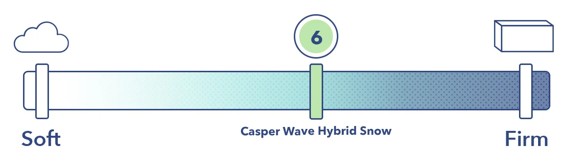 The Wave Hybrid Snow on the mattress firmness scale.