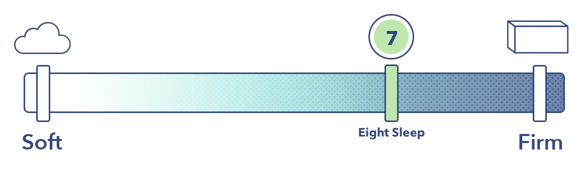 The Pod on the mattress firmness scale.