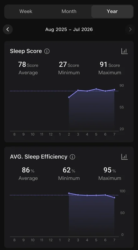 RingConn's sleep health trend over the months the user has been wearing it, showing the minimum, maximum, and average sleep score and efficiency.