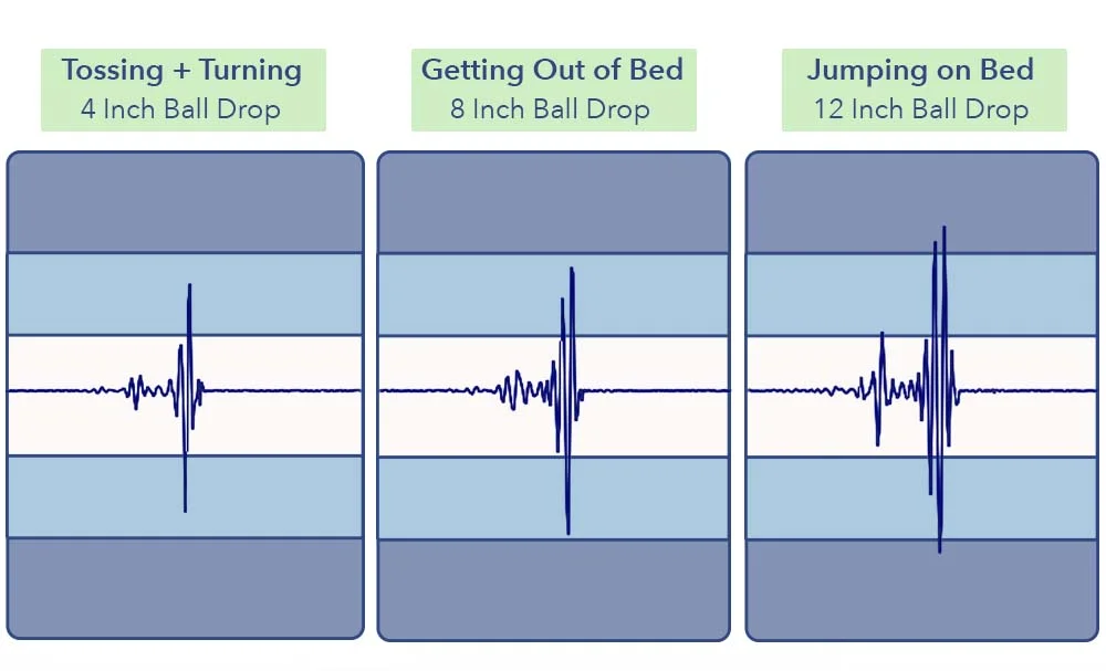 Seismograph readings for motion on the WinkBed mattress. There are some spikes in the movement, indicating some motion transfer.