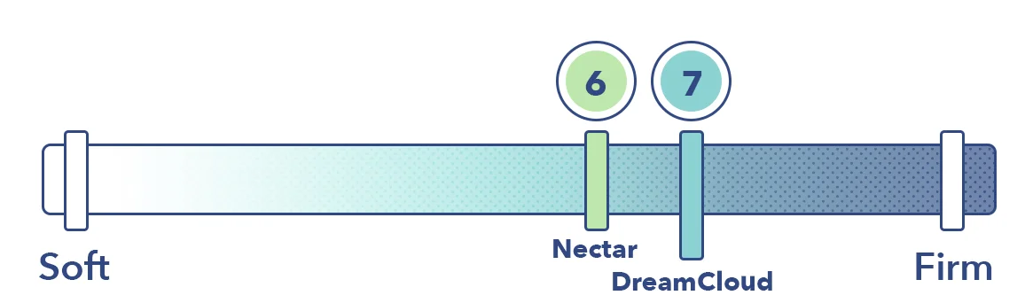 A better look at where the Nectar Premier and DreamCloud land on our firmness scale.