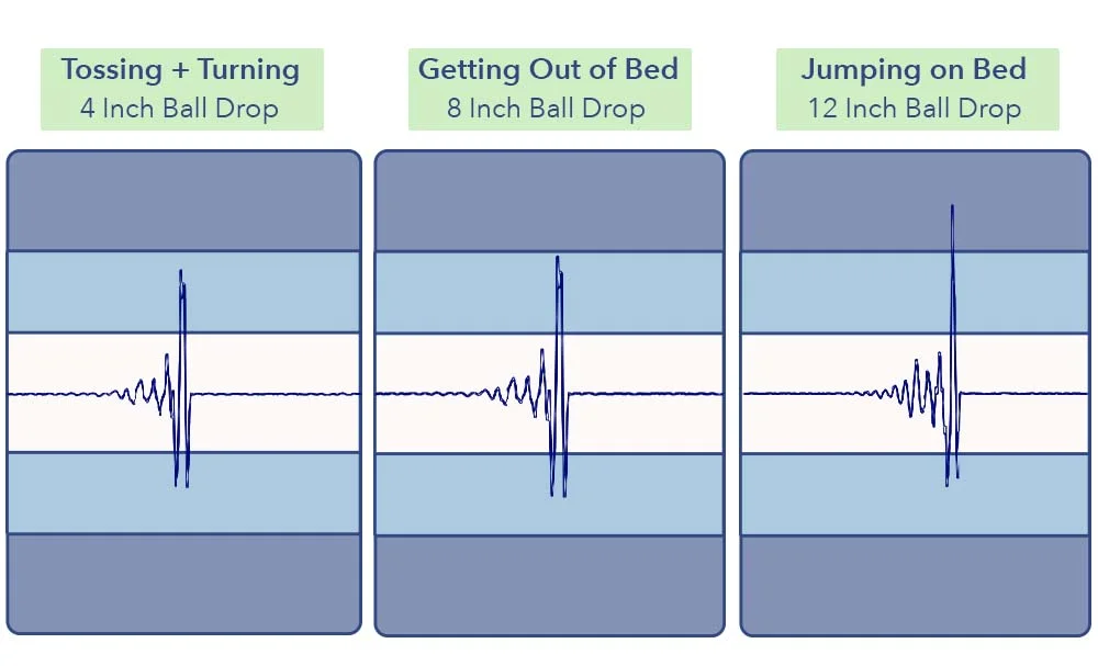 Motion Transfer Test - DreamCloud Premier Foam