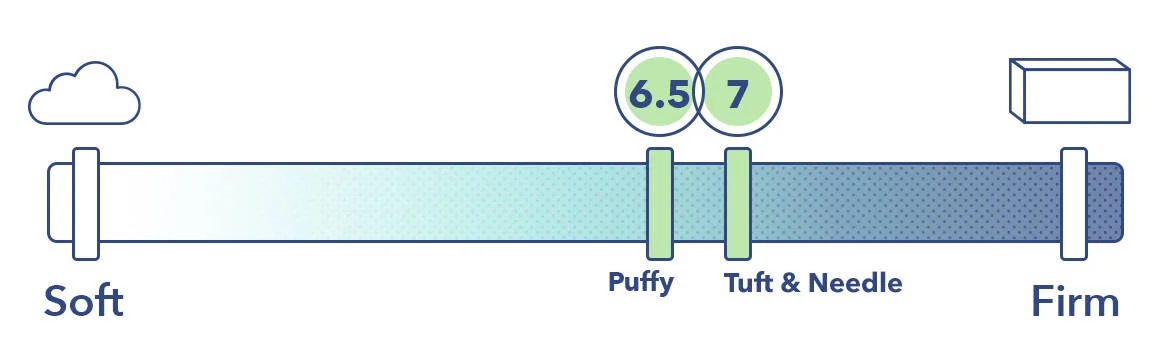 The Puffy and the Tuft & Needle on the mattress firmness scale.