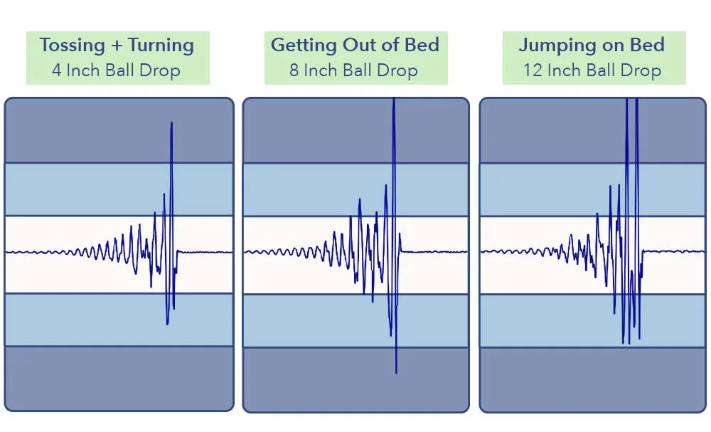 The Lucid Hybrid's motion transfer test results.