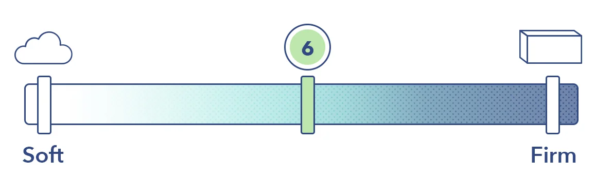 The 3D Matrix on the mattress firmness scale.