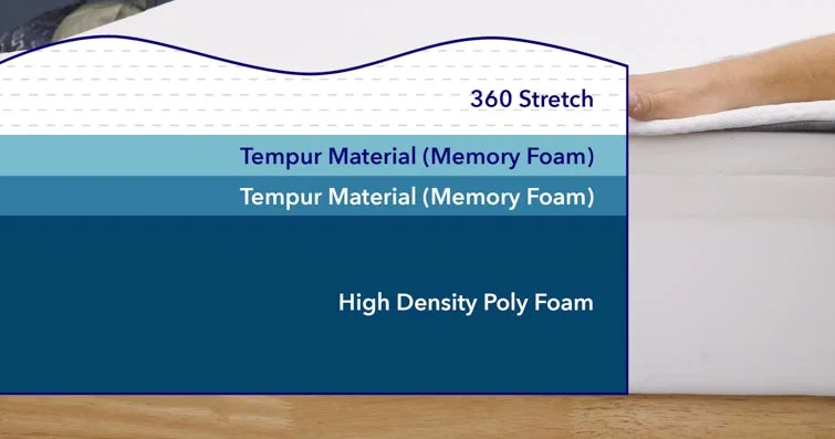 Tempur-Cloud Materials