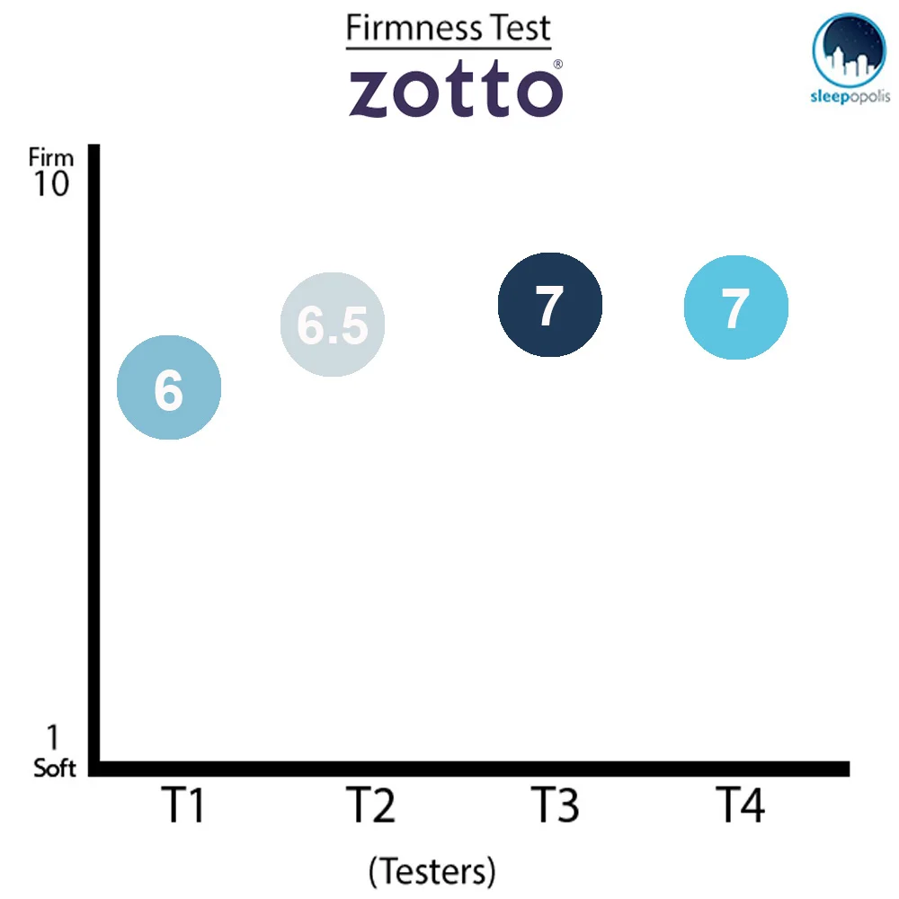 Zotto Firmness Graph
