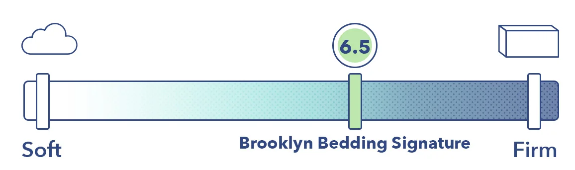 A firmness scale showing that the Brooklyn Bedding Signature Hybrid comes in at 6.5, or medium-firm