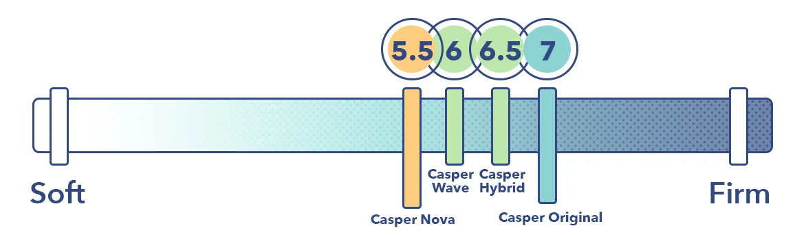 Casper Support Comparison
