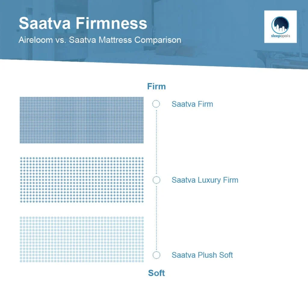 Saatva mattress firmness
