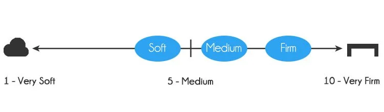 SleepOnLatex mattress firmness - 4-4.5 out of 10 (soft), 6-6.5 out of 10 (medium), 8-8.5 out of 10 (firm)