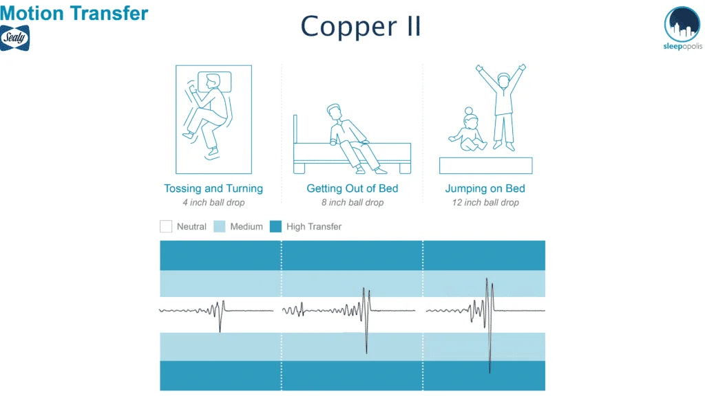 Sealy Hybrid Performance motion transfer
