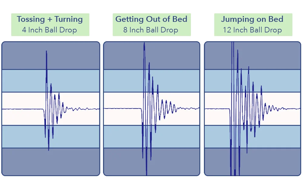 The GhostBed Natural mattress's motion transfer results.