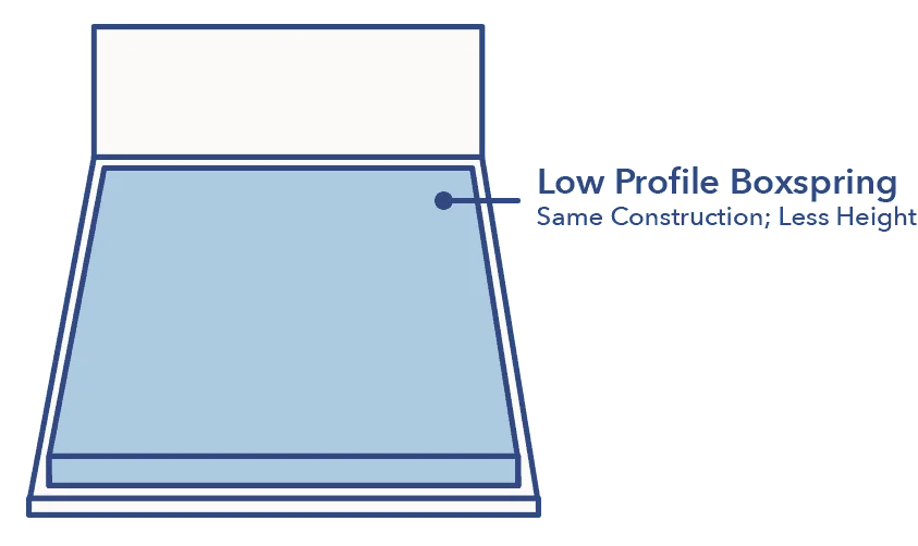 Low profile boxspring
