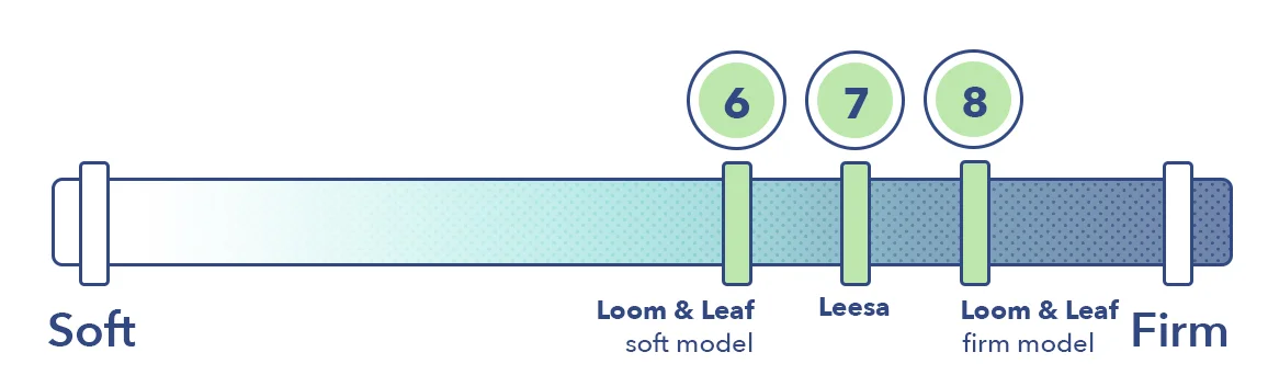 Leesa vs Loom & Leaf firmness graphic