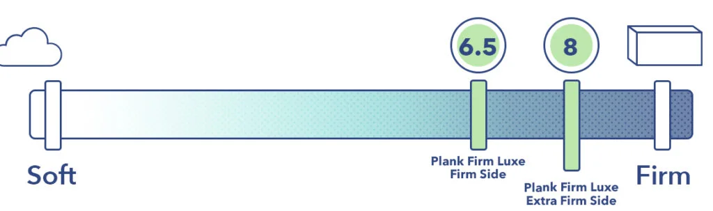 Plank Firm Luxe Firmness