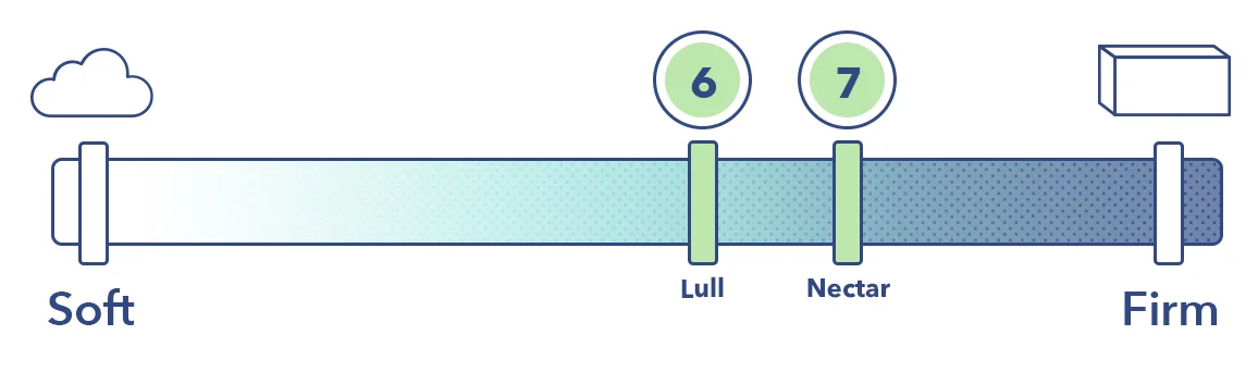 Lull Vs Nectar Firmness 