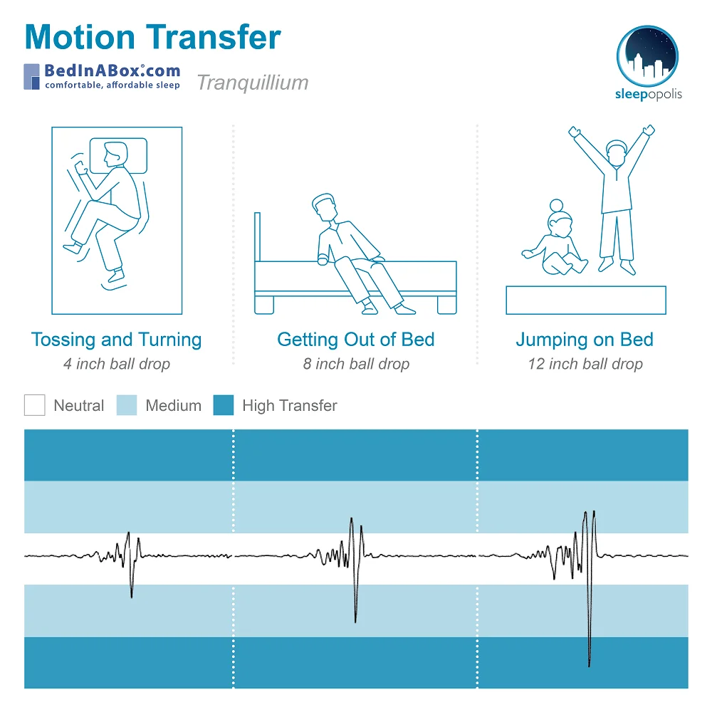 Tranquillium Motion Transfer