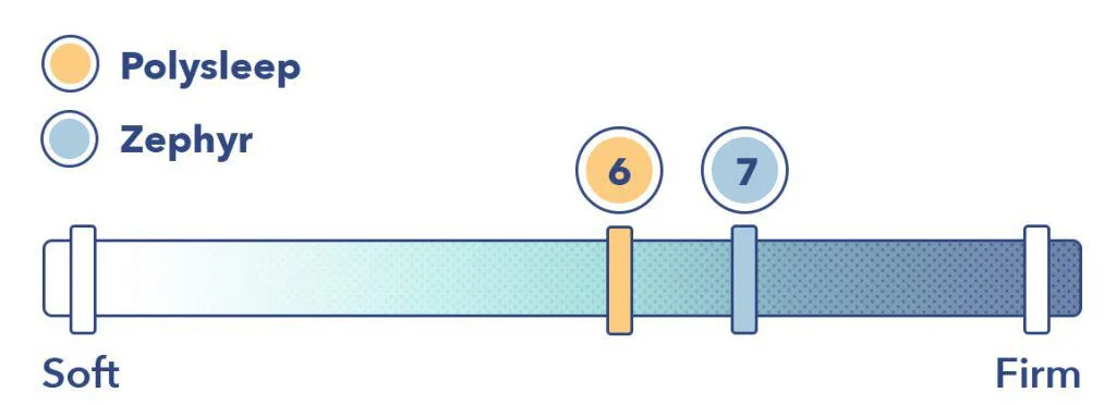 Polysleep mattress firmness