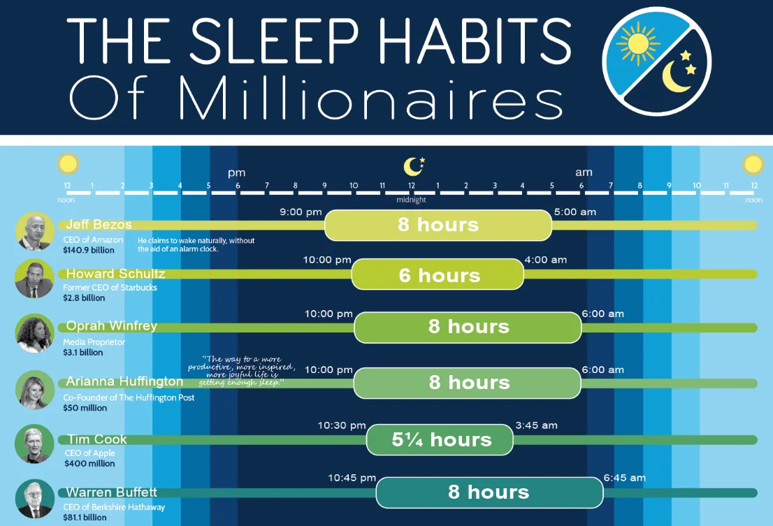 Millionaire Sleep Habits: Do They Make All The Difference?