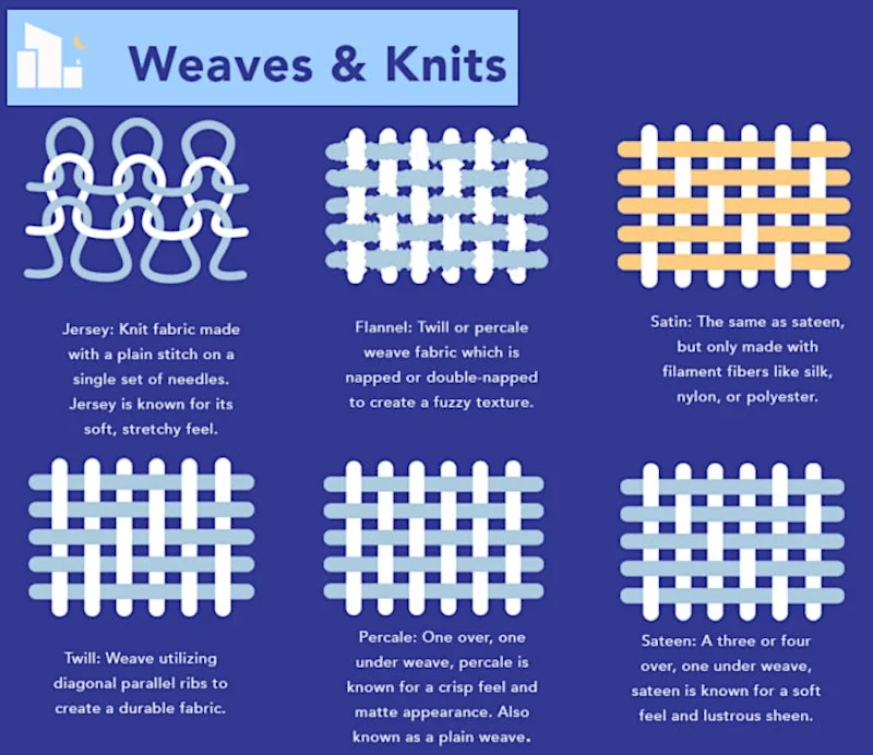 A graphic showing different fabric weaves