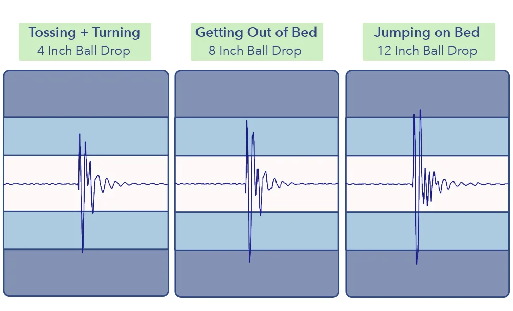 Lulu Mattress Motion