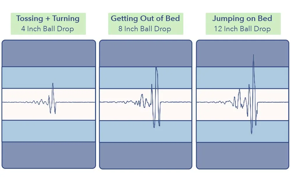 MotionTransfer SaatvaMemoryFoamHybrid