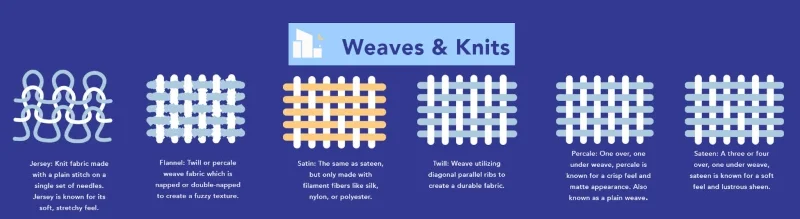 A graphic showing different fabric weaves
