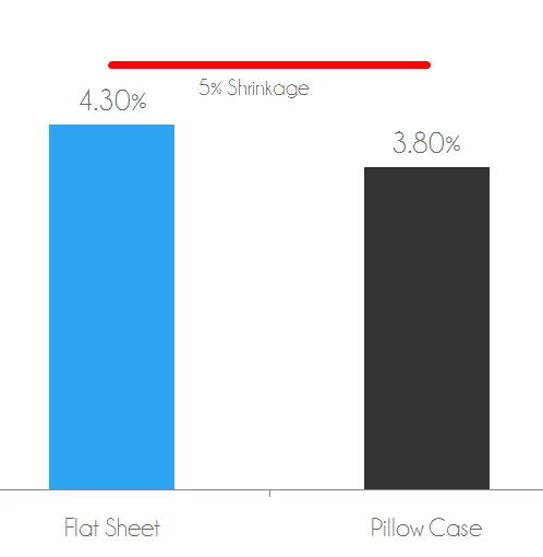 Shrinkage test - flat sheet shrank by 4.3% after wash / dry. Pillow case shrank by 3.8% after wash / dry.