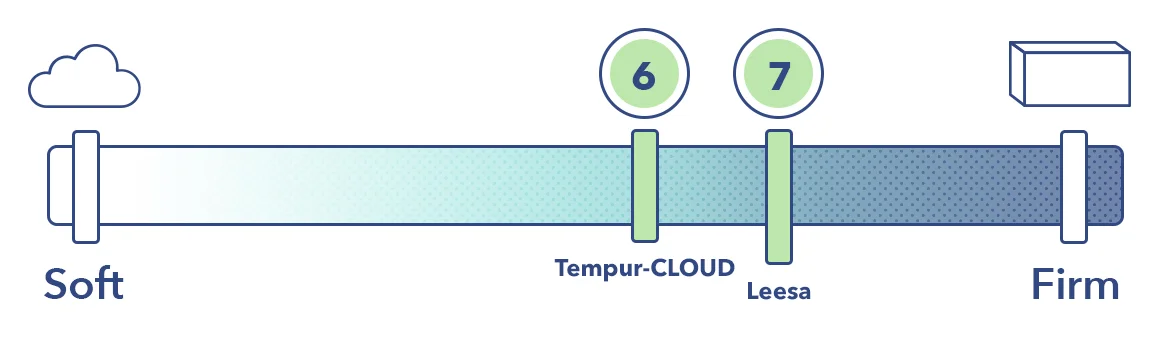 LeesaVsTempurCloudFirmnessGraphic