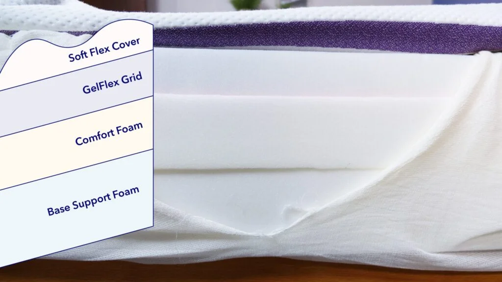 A breakdown of the Purple's construction.