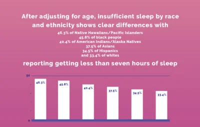 Graphic showing insufficient sleep by race and ethnicity