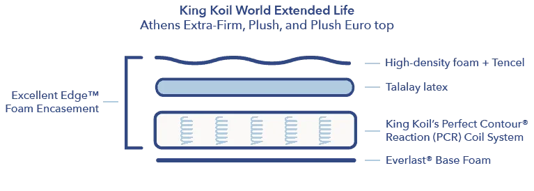 King Koil construction