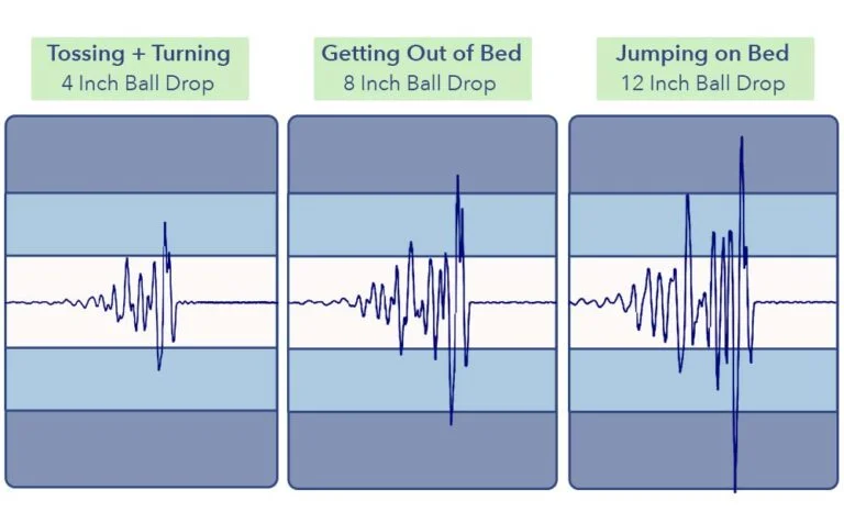 The DreamCloud Premier Rest's seismometer test results.