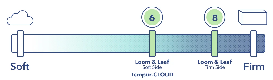 The Loom & Leaf and the Tempur-Cloud on the mattress firmness scale