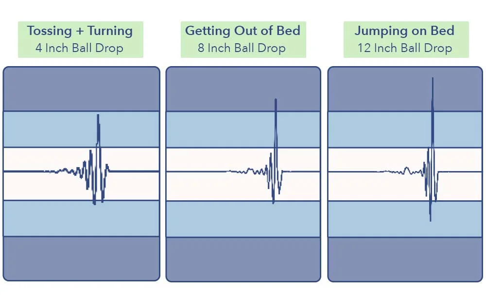Casper Select Motion Transfer Test
