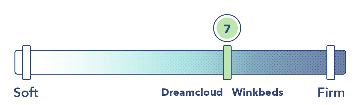 DreamCloud vs WinkBed Firmness