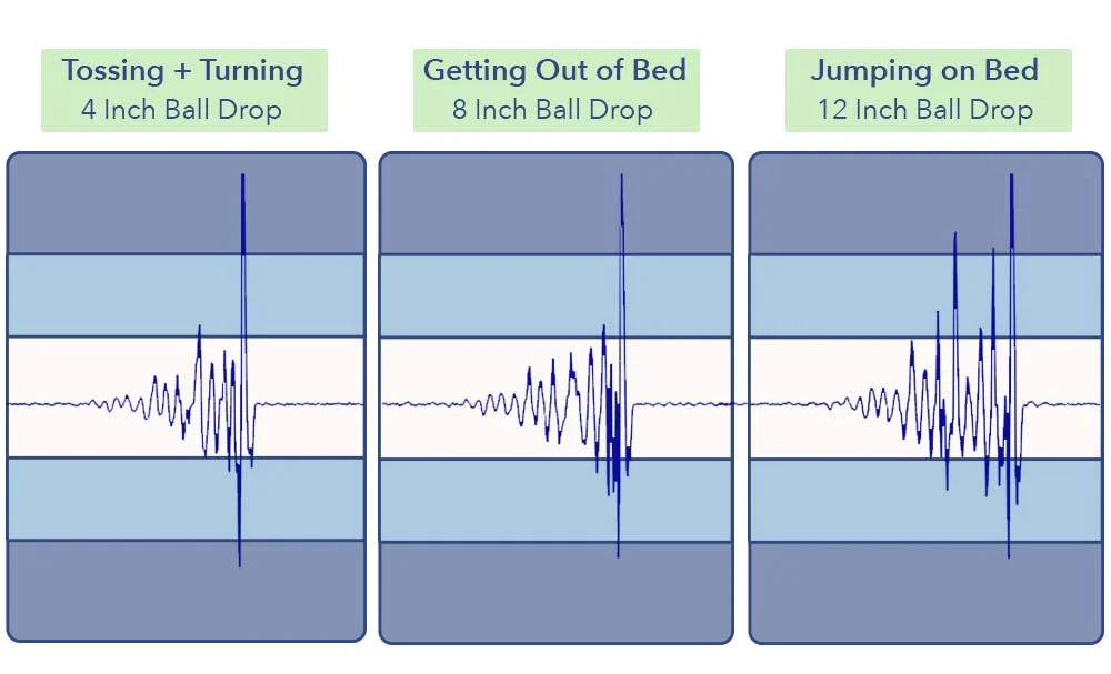 The Casper Atlas Hybrid's motion transfer test results.