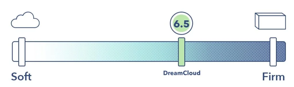 A firmness graphic showing the DreamCloud mattress with a score of 6.5 out of 10.