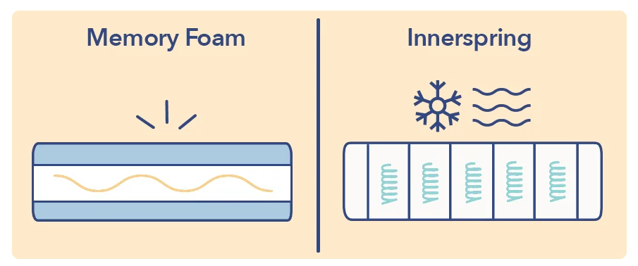 Innerspring vs Memory Foam Heat