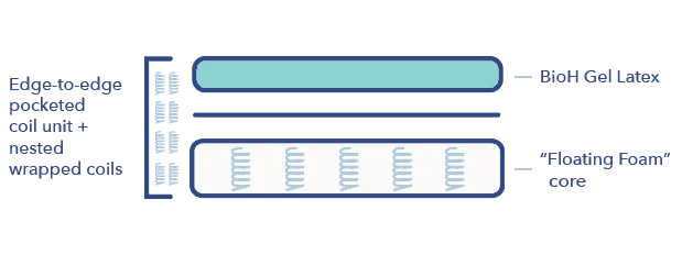 Therapedic mattress construction